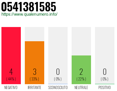 Numero di telefono 0541381585 Numero 0541381585