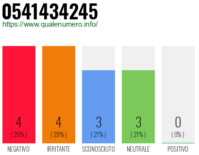 Numero di telefono 0541434245 Numero 0541434245