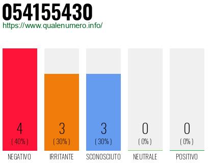 Numero di telefono 054155430 Numero 054155430