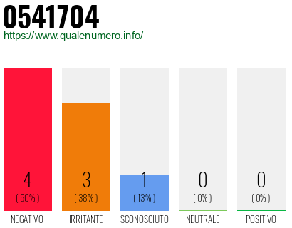 Numero di telefono 0541704 Numero 0541704