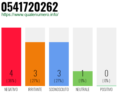 Numero di telefono 0541720262 Numero 0541720262