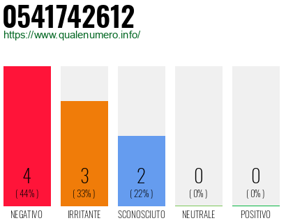 Numero di telefono 0541742612 Numero 0541742612