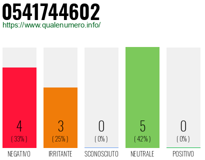 Numero di telefono 0541744602 Numero 0541744602