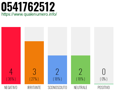 Numero di telefono 0541762512 Numero 0541762512