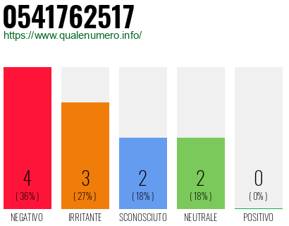 Numero di telefono 0541762517 Numero 0541762517
