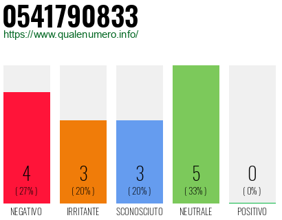 Numero di telefono 0541790833 Numero 0541790833