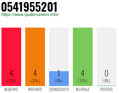 Numero di telefono 0541955201 Numero 0541955201