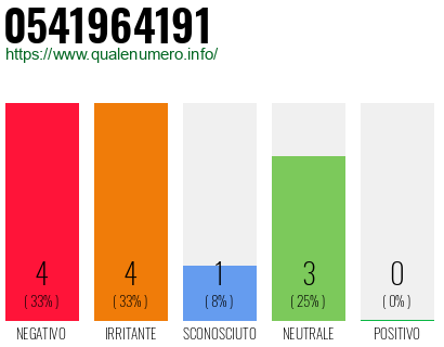 Numero di telefono 0541964191 Numero 0541964191