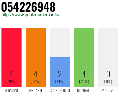 Numero di telefono 054226948 Numero 054226948