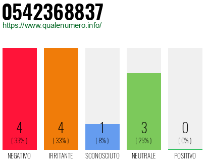Numero di telefono 0542368837 Numero 0542368837
