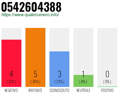 Numero di telefono 0542604388 Numero 0542604388