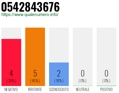 Numero di telefono 0542843676 Numero 0542843676