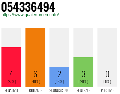 Numero di telefono 054336494 Numero 054336494