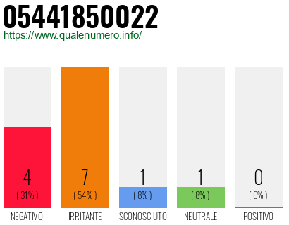 Numero di telefono 05441850022 Numero 05441850022