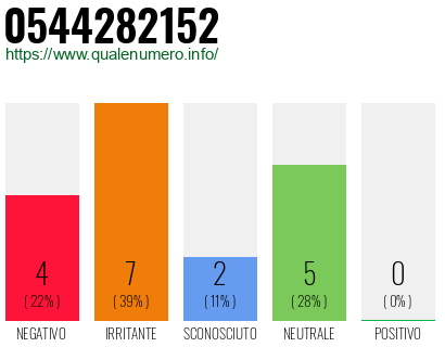 Numero di telefono 0544282152 Numero 0544282152