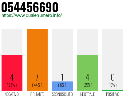 Numero di telefono 054456690 Numero 054456690