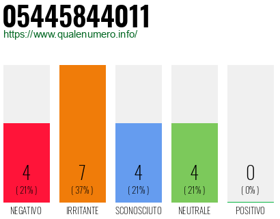 Numero di telefono 05445844011 Numero 05445844011