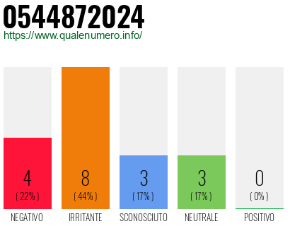 Numero di telefono 0544872024 Numero 0544872024