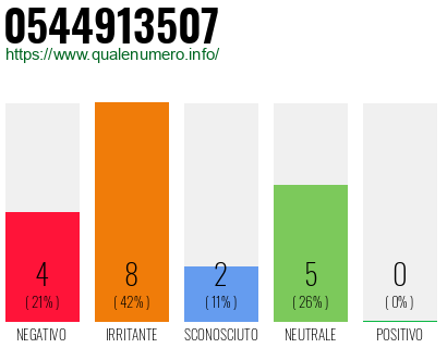 Numero di telefono 0544913507 Numero 0544913507