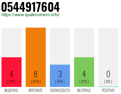 Numero di telefono 0544917604 Numero 0544917604