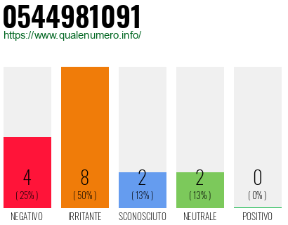 Numero di telefono 0544981091 Numero 0544981091