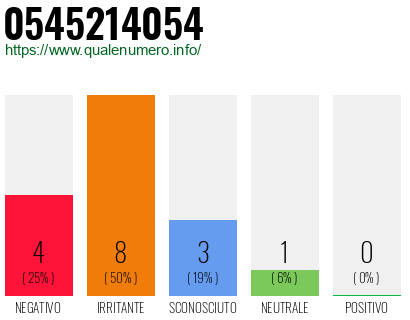 Numero di telefono 0545214054 Numero 0545214054