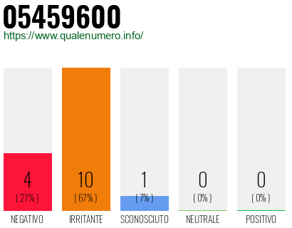 Numero di telefono 05459600 Numero 05459600