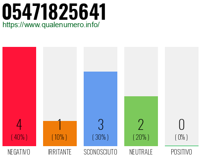 Numero di telefono 05471825641 Numero 05471825641