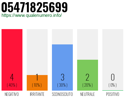 Numero di telefono 05471825699 Numero 05471825699