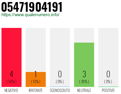 Numero di telefono 05471904191 Numero 05471904191
