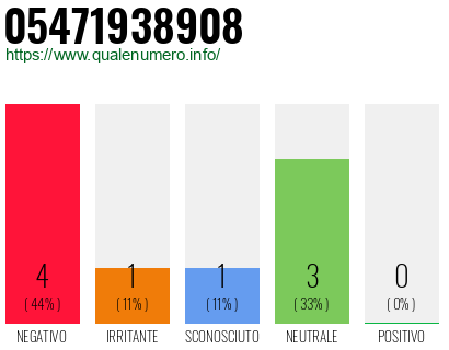 Numero di telefono 05471938908 Numero 05471938908