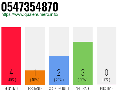 Numero di telefono 0547354870 Numero 0547354870