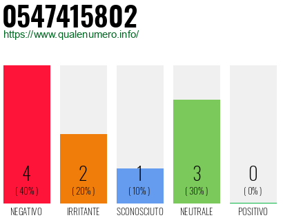 Numero di telefono 0547415802 Numero 0547415802