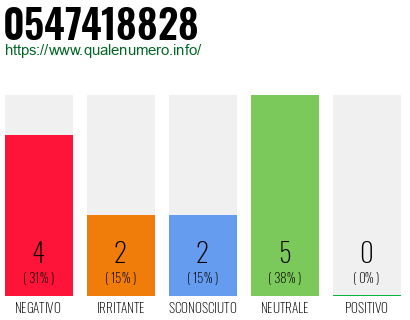 Numero di telefono 0547418828 Numero 0547418828