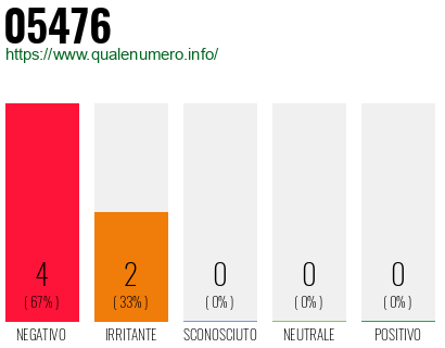 Numero di telefono 05476 Numero 05476