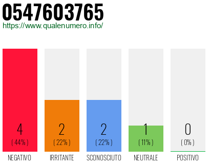 Numero di telefono 0547603765 Numero 0547603765