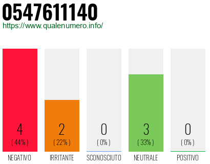Numero di telefono 0547611140 Numero 0547611140