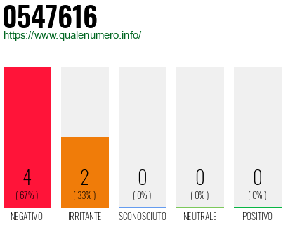 Numero di telefono 0547616 Numero 0547616