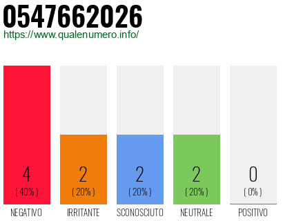Numero di telefono 0547662026 Numero 0547662026