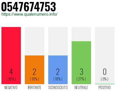 Numero di telefono 0547674753 Numero 0547674753