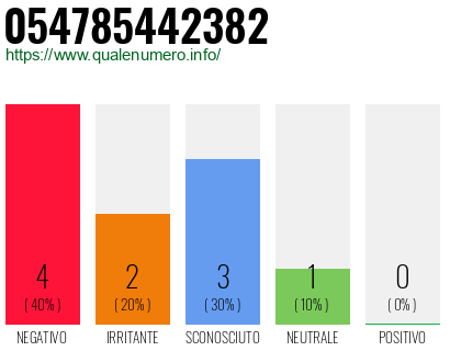 Numero di telefono 054785442382 Numero 054785442382
