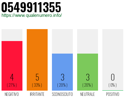 Numero di telefono 0549911355 Numero 0549911355