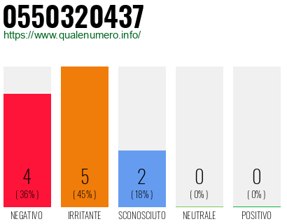 Numero di telefono 0550320437 Numero 0550320437