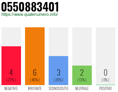 Numero di telefono 0550883401 Numero 0550883401