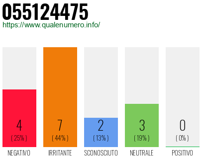 Numero di telefono 055124475 Numero 055124475