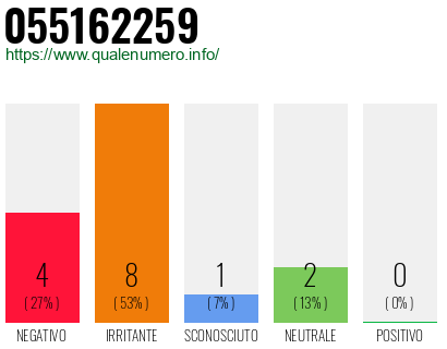 Numero di telefono 055162259 Numero 055162259