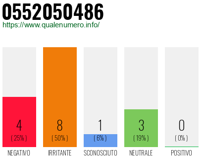 Numero di telefono 0552050486 Numero 0552050486