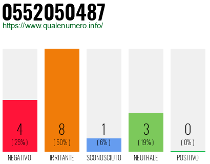 Numero di telefono 0552050487 Numero 0552050487