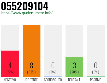 Numero di telefono 055209104 Numero 055209104