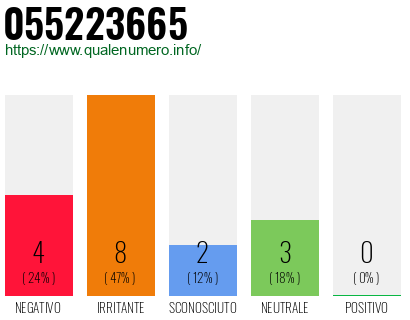 Numero di telefono 055223665 Numero 055223665